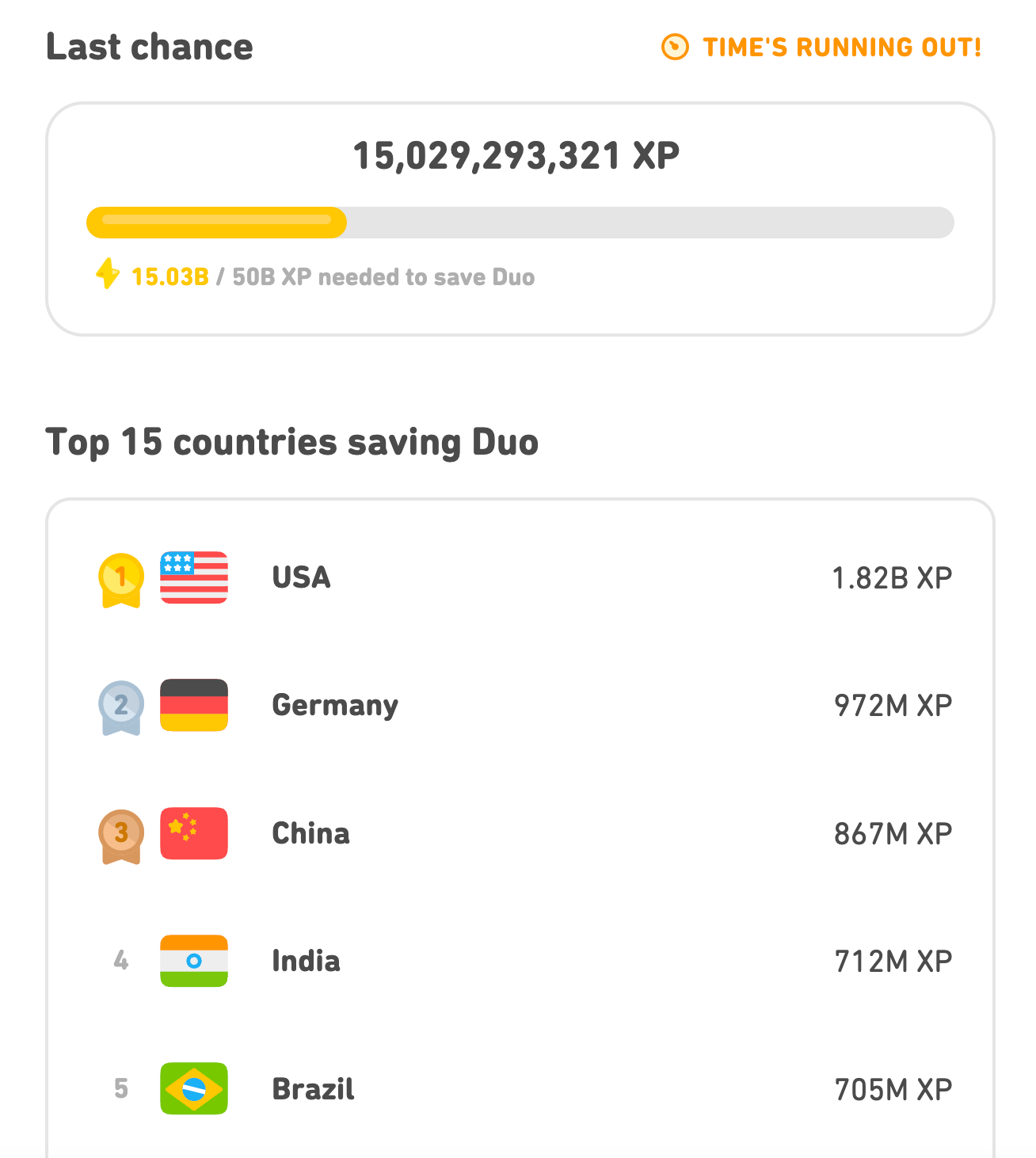 Last chance. 15.038 / 50B XP needed to save Duo. Top 15 countries saving Duo: 1. USA, 1.82B XP; 2. Germany, 972M XP; 3. China, 867M XP; 4. India, 712M XP; 5. Brazil, 705M XP;