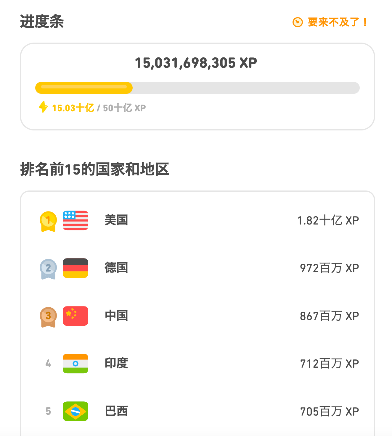 进度条：15.03十亿/50十亿 XP。 排名前15的国家和地区：1. 美国，1.82十亿 XP；2. 德国，972百万 XP；3. 中国，867百万 XP；4. 印度，712百万 XP；5. 巴西，705百万 XP；