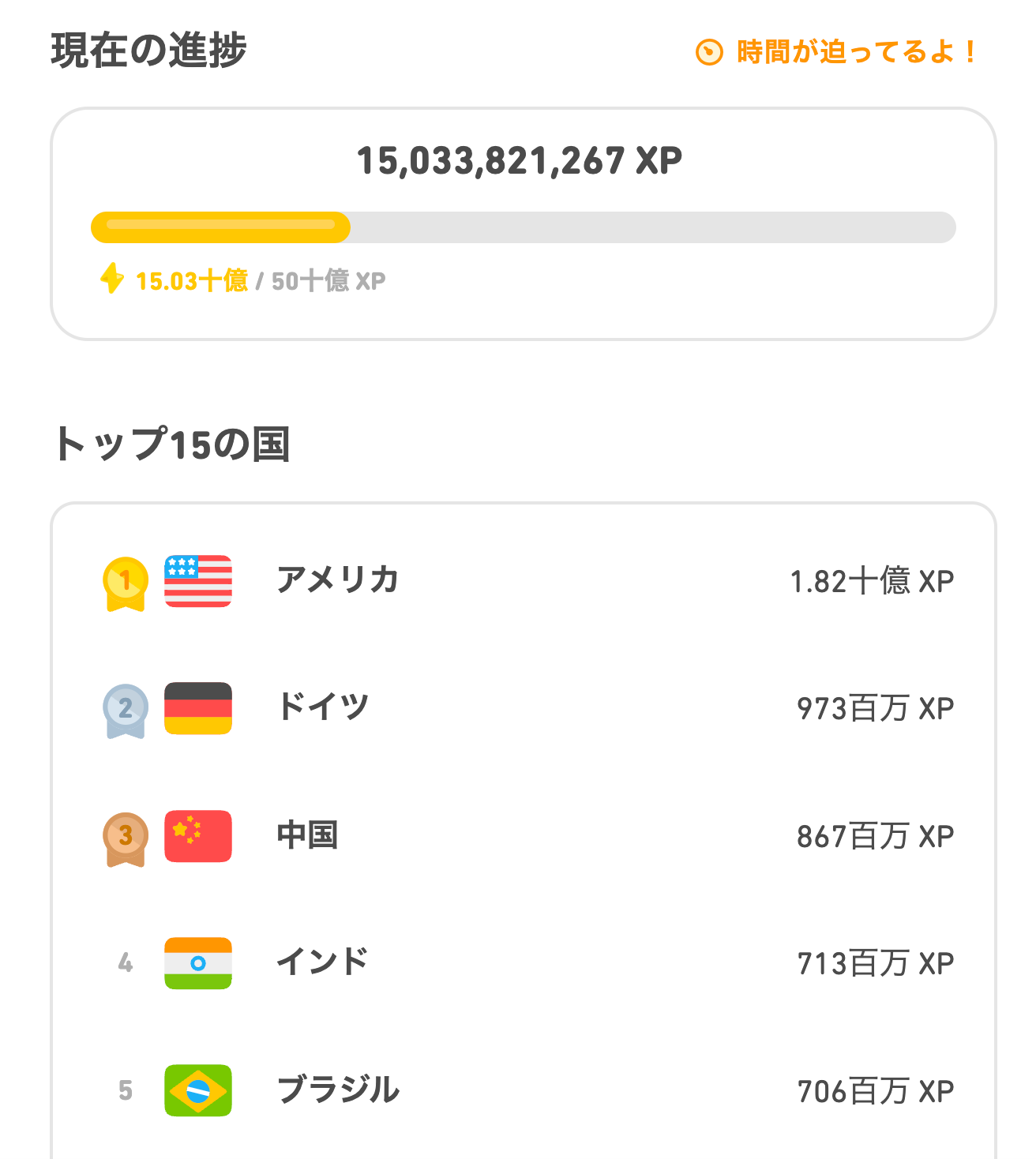 現在の進捗：15.03十億/50十億 XP。 トップ15の国：1. アメリカ、1.82十億 XP；2. ドイツ、973百万 XP；3. 中国、867百万 XP；4. インド、713百万 XP；5. ブラジル、706百万 XP；